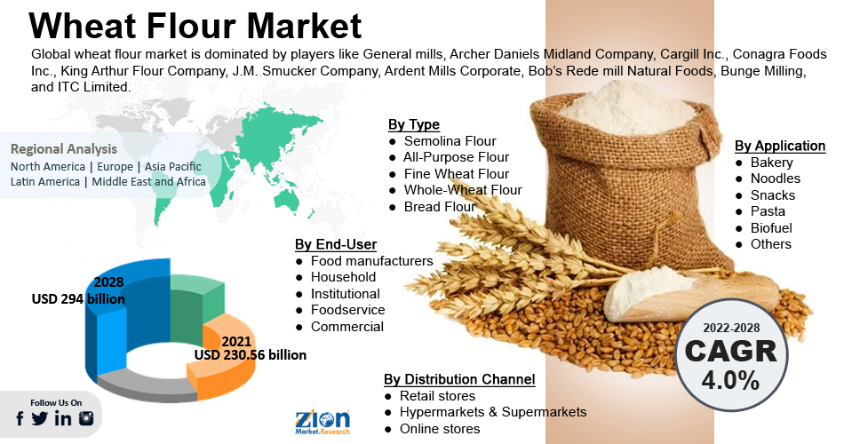 Global Wheat Flour Market To Grow At A CAGR Of 4 By 2028
