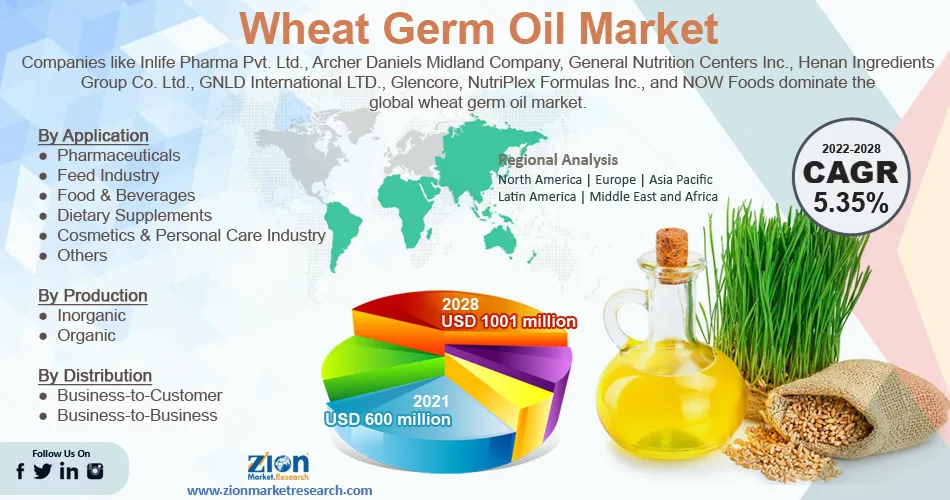 Global Wheat Germ Oil Market