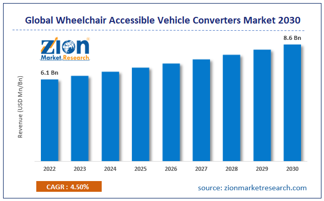 Global Wheelchair Accessible Vehicle Converters Market Size