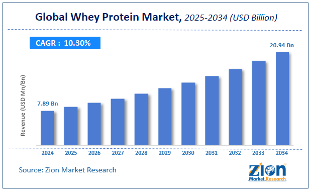 Global Whey Protein Market Size