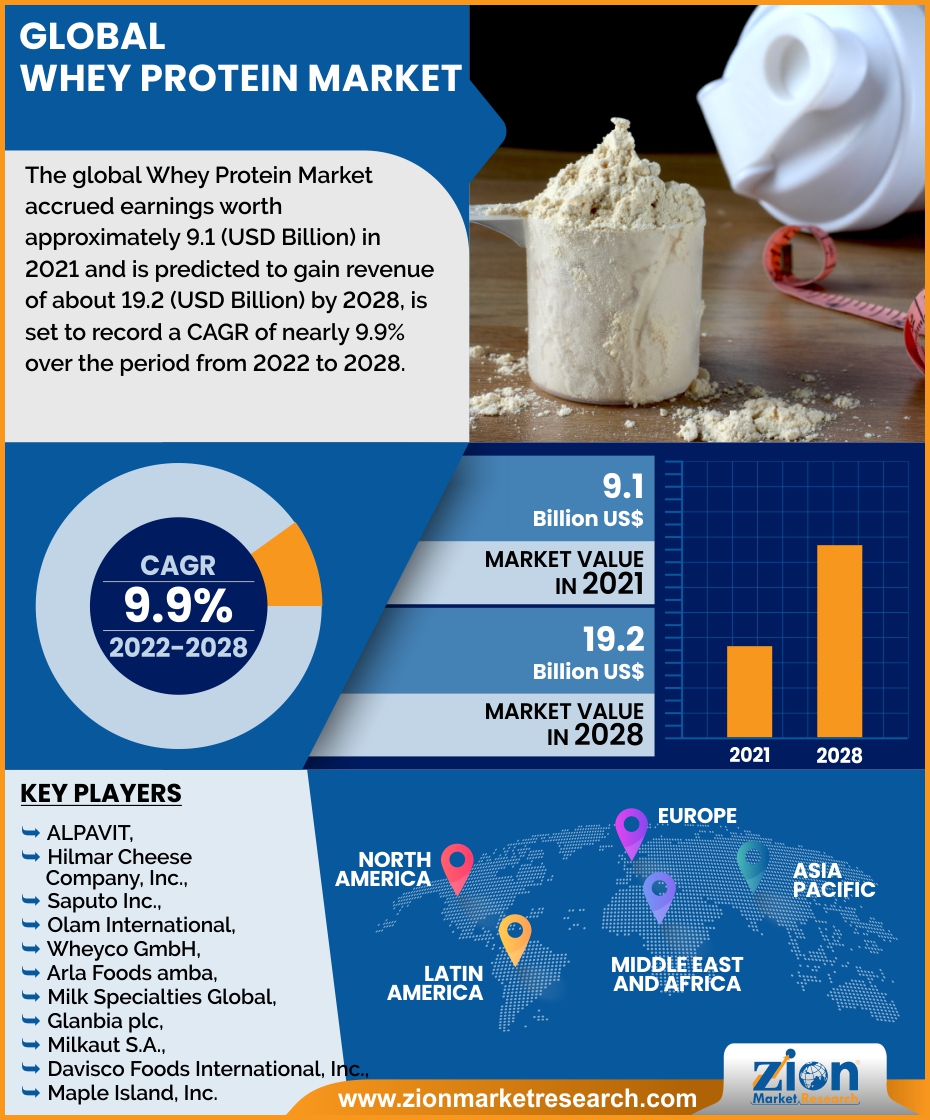 Global Whey Protein Market