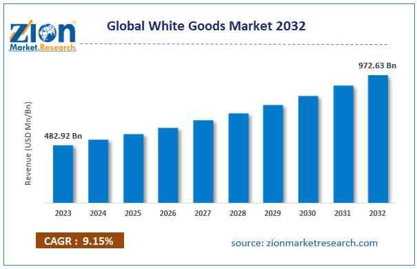 Global White Goods Market Size