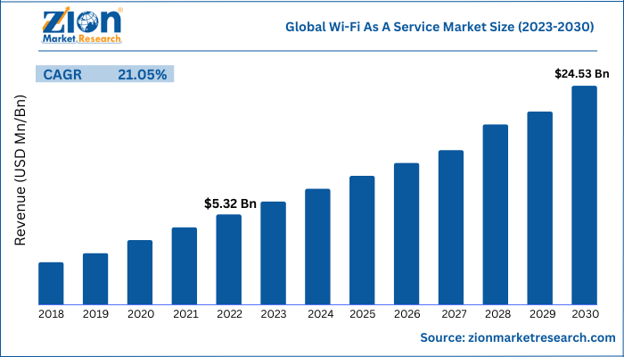 Global Wi-Fi As A Service Market Size