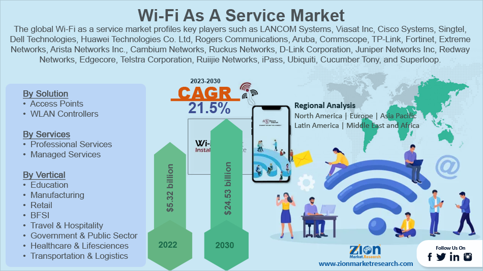 Global Wi-Fi As A Service Market