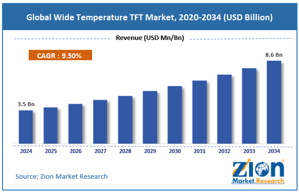 Global Wide Temperature TFT Market Size