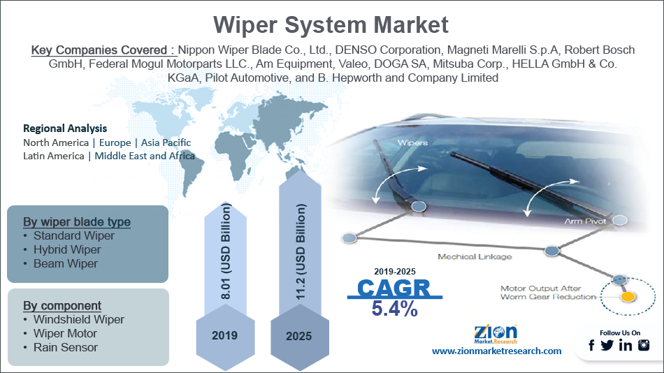 Global Wiper System Market Share