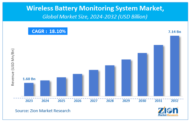 Wireless Battery Monitoring System Market Size