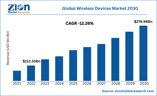 global-wireless-devices-market-size.png