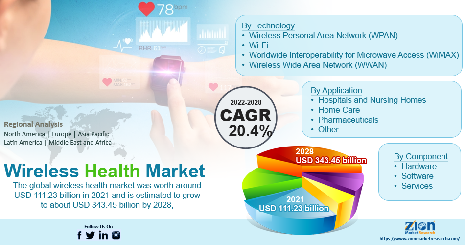 Global wireless health market