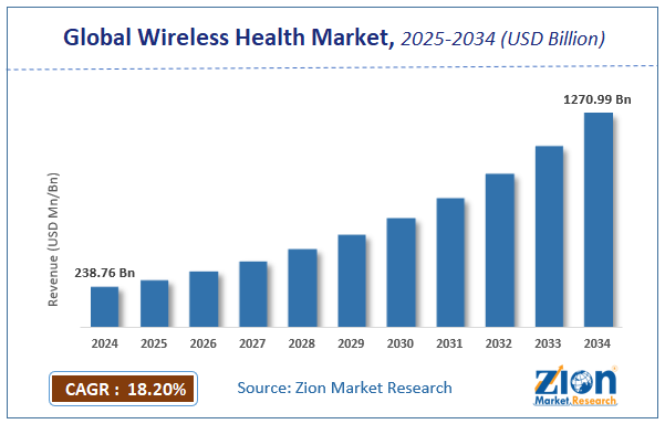 Global Wireless Health Market Size