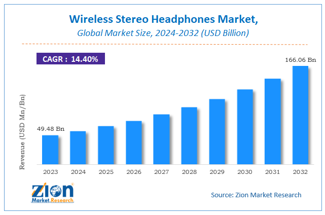Global Wireless Stereo Headphones Market Size