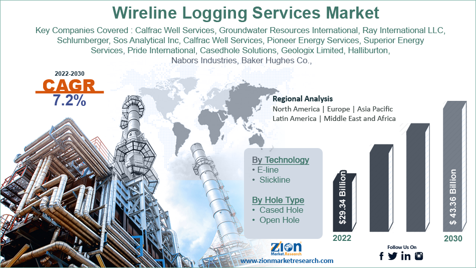 Global Wireline Logging Services Market