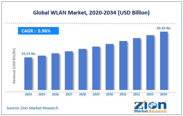 Global WLAN Market Size