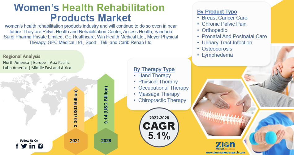 Global Women’s Health Rehabilitation Products Market