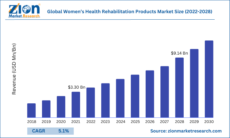 Global Women’s Health Rehabilitation Products Market Size