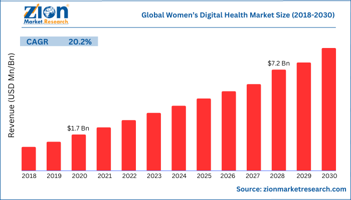 Global Women's Digital Health Market Size