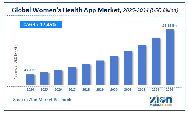 Women's Health App Market Size