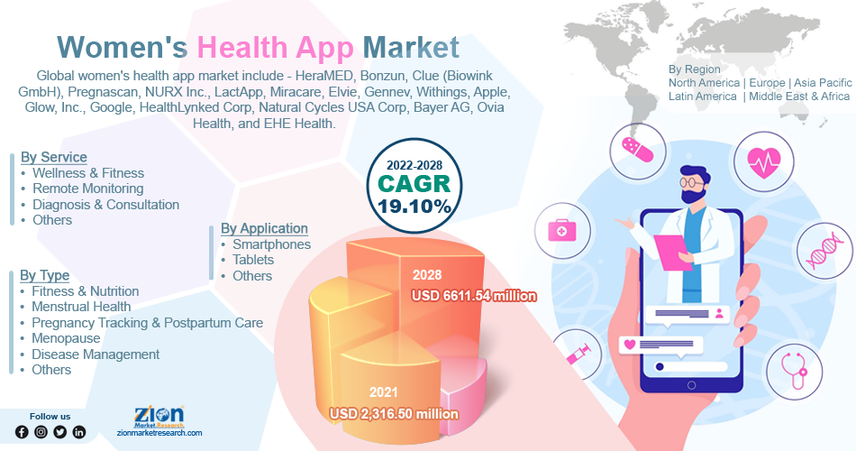 Global Women's Health App Market