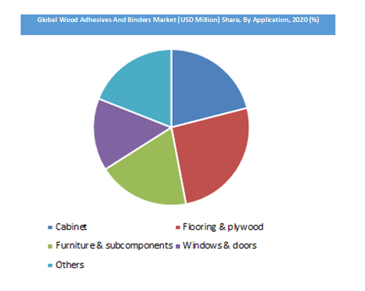 Wood Adhesives And Binders Market by App