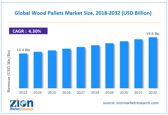 Global Wood Pallets Market Size