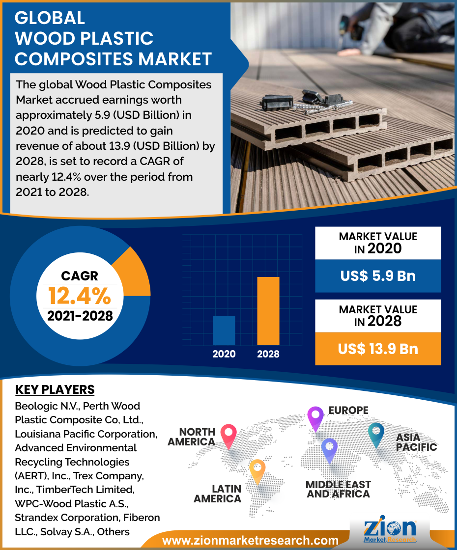 Global Wood Plastic Composites Market