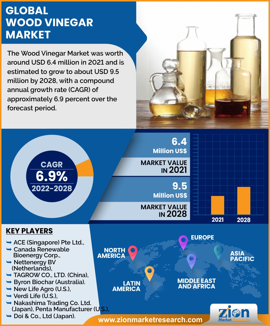 Global Wood Vinegar Market