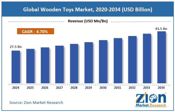 Global Wooden Toys Market Size