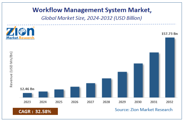 Workflow Management System Market Size