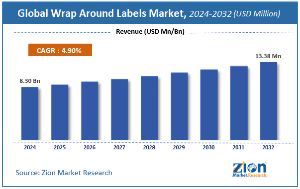 Wrap Around Labels Market Size
