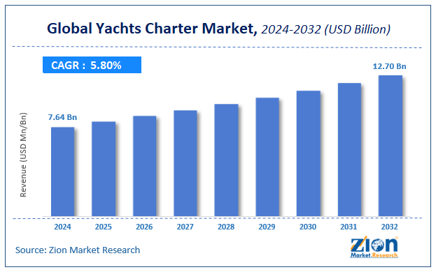 Yachts Charter Market Size