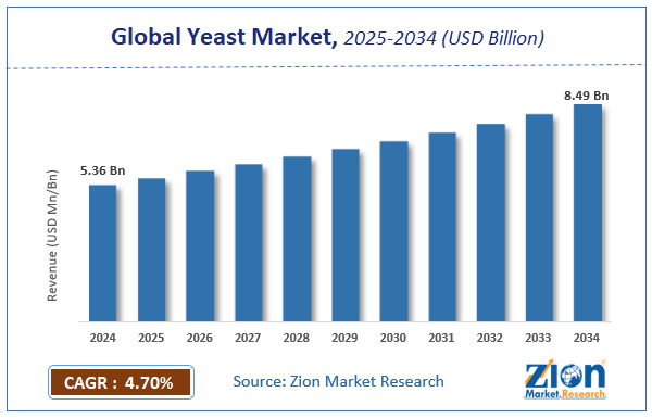 Global Yeast Market