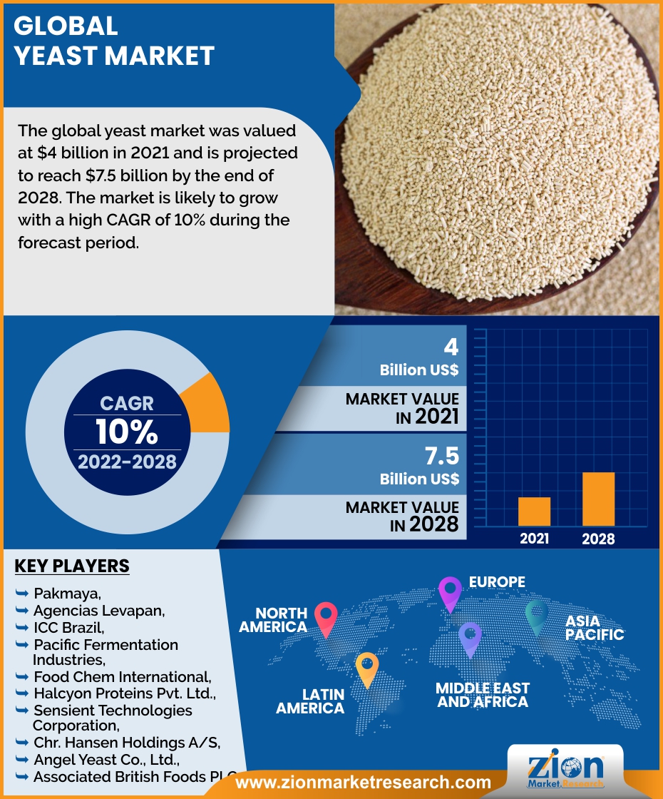 Global Yeast Market
