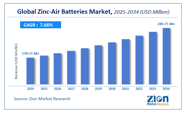 Global Zinc-Air Batteries Market size