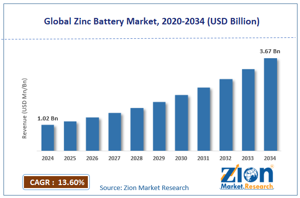 Global Zinc Battery Market Size