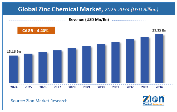 Global Zinc Chemical Market size