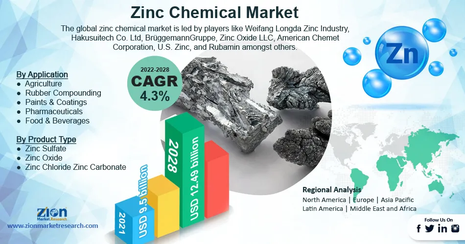 Global Zinc Chemical Market