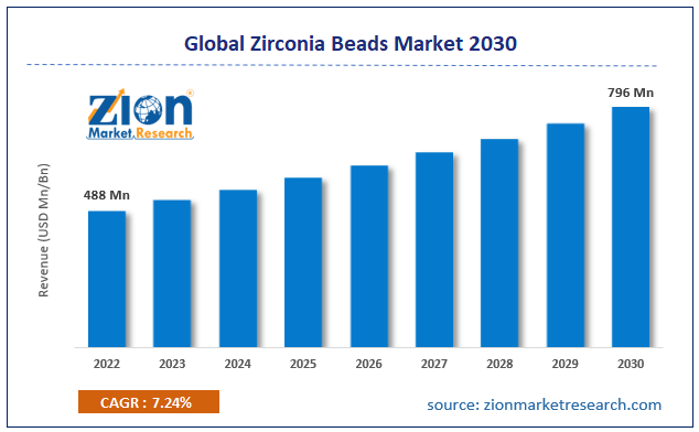 Global Zirconia Beads Market Size