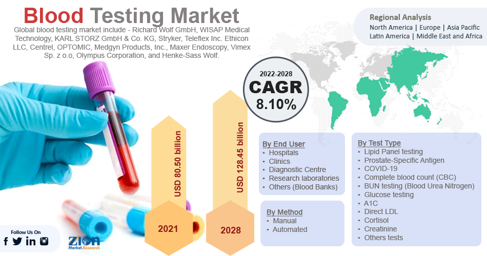 Global Blood Testing Market