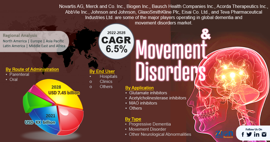 Global Dementia And Movement Disorders Market
