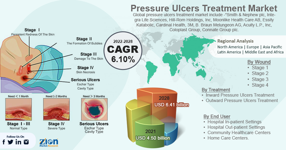 Global Pressure Ulcers Treatment Market