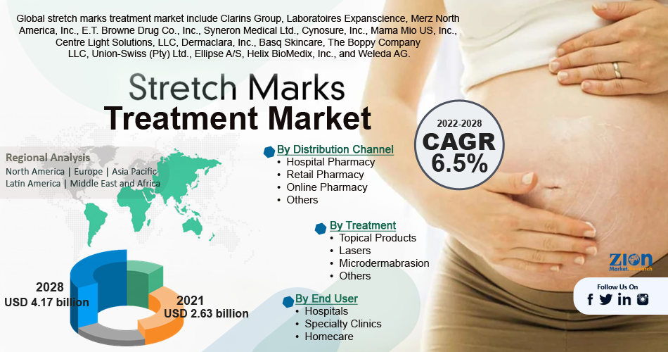 Global Stretch Marks Treatment Market