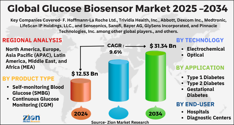 Glucose Biosensor Market