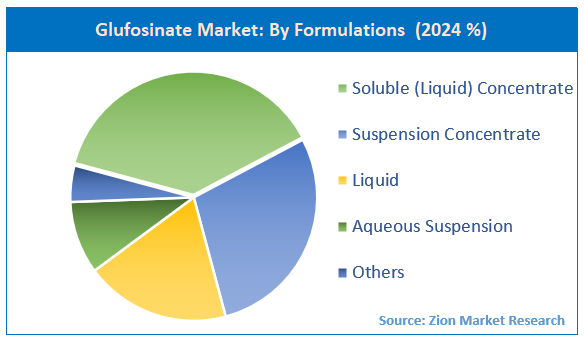 Glufosinate Market