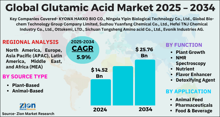 Glutamic Acid Market