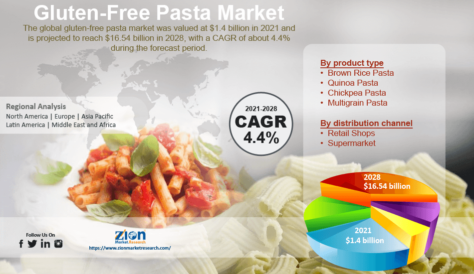 GlutenFree Pasta Market Size, Global industry latest Trends and