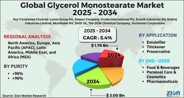 Global Glycerol Monostearate Market