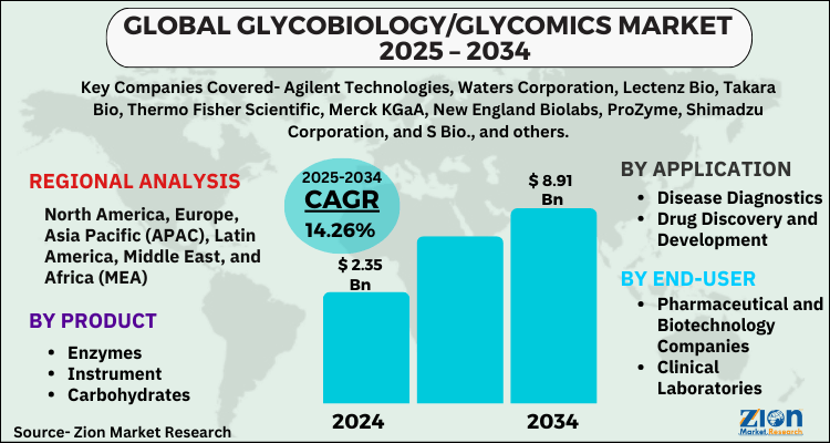 Glycobiology/Glycomics Market