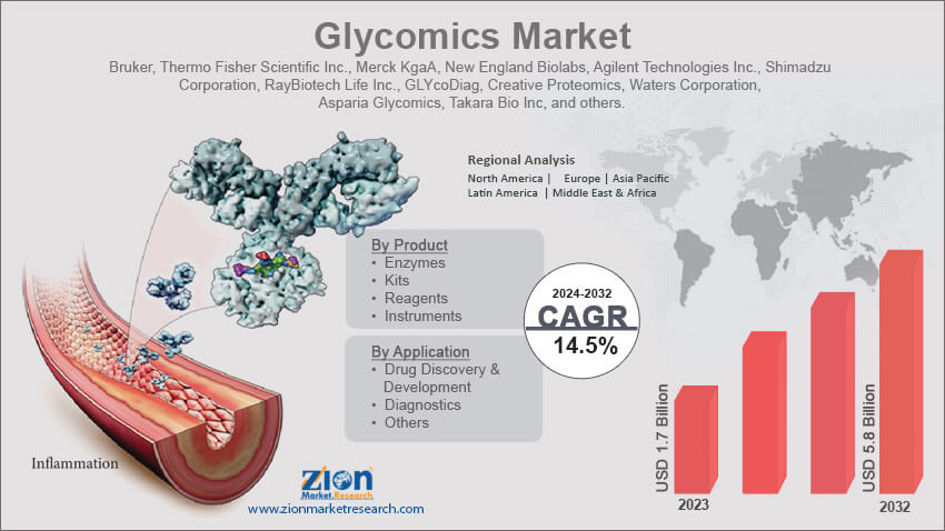 Glycomics Market