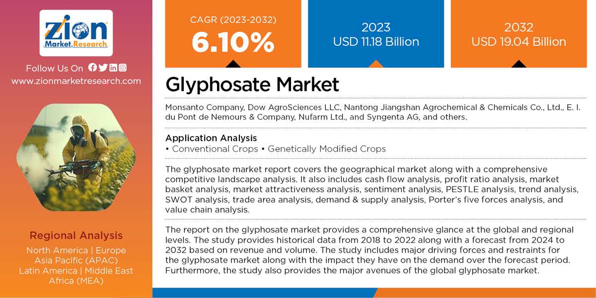 Global Glyphosate Market