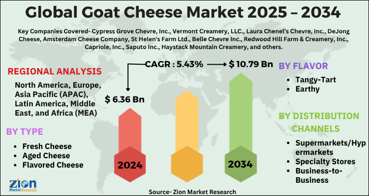 Global Goat Cheese Market